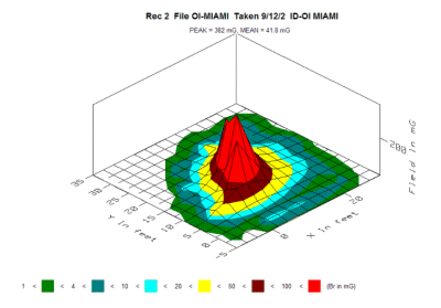 3-D Measurement Survey near Transformer