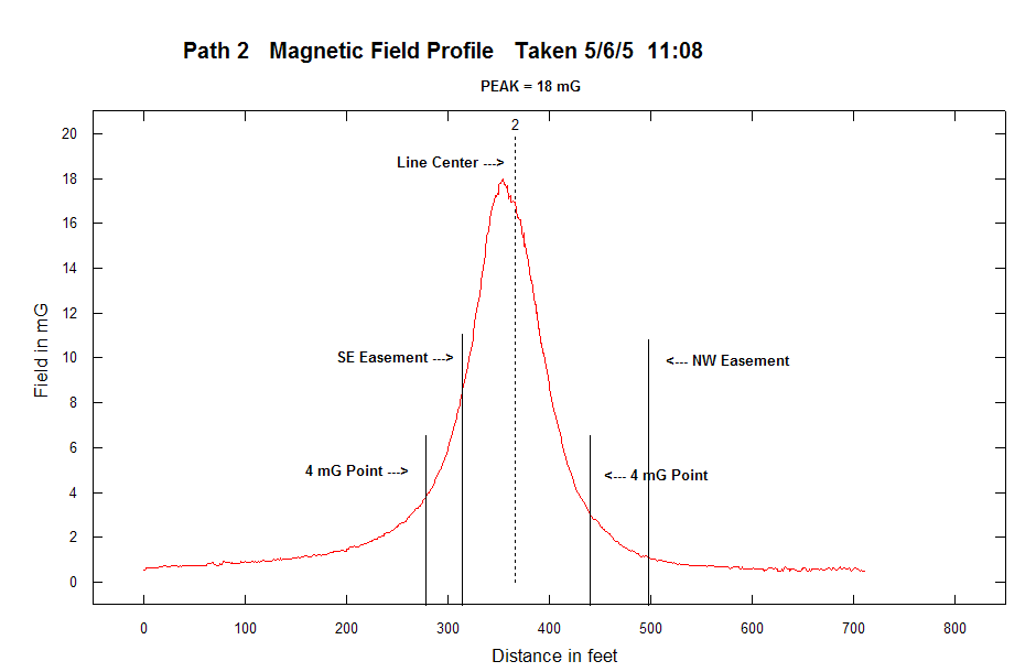 Measurement Survey near Power Line