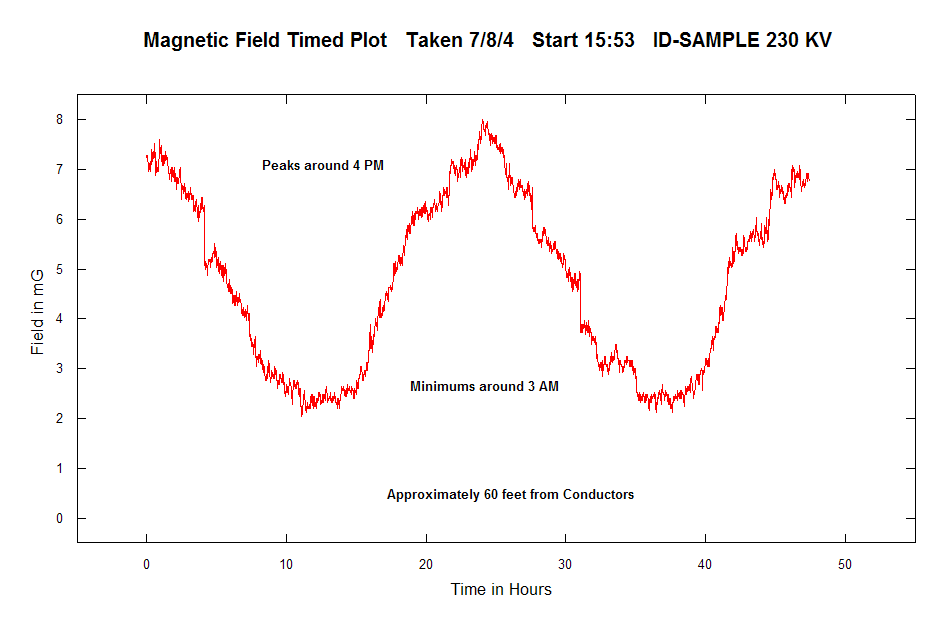 Timed Field Logging