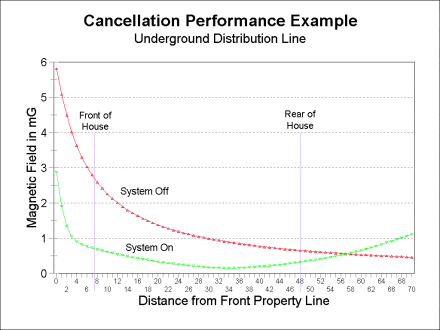 EMF Cancellation for Underground Line