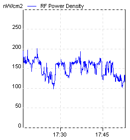 Data Logging at Cell Site