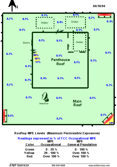 Rooftop MPE Levels