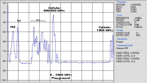 Spectrum Plot near School Playground
