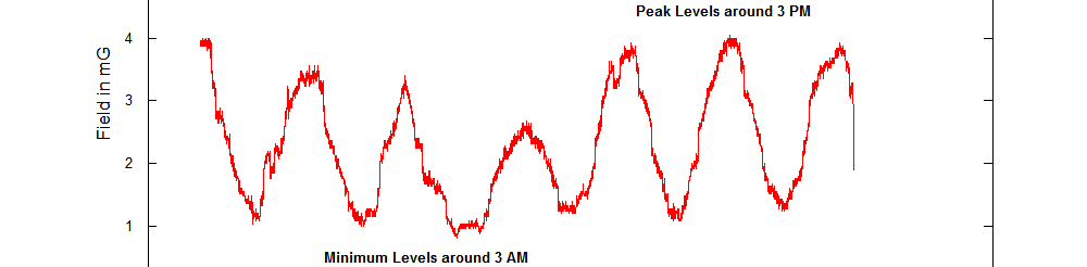 Magnetic Field Variation